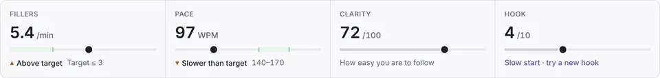 Score strip: fillers 5.4 per minute, above the target of 3 or fewer; pace 97 words per minute, slower than the 140 to 170 target; clarity 72 out of 100; hook 4 out of 10, a slow start.