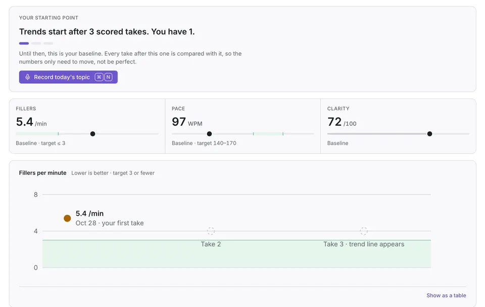 The Progress screen after the first scored take: Trends start after 3 scored takes, you have 1; the baseline of 5.4 fillers per minute, 97 words per minute and clarity 72; and a fillers-per-minute chart with the first point plotted and take 3 marked where the trend line appears.
