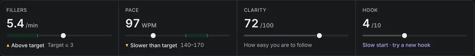 Score strip: fillers 5.4 per minute, above the target of 3 or fewer; pace 97 words per minute, slower than the 140 to 170 target; clarity 72 out of 100; hook 4 out of 10, a slow start.
